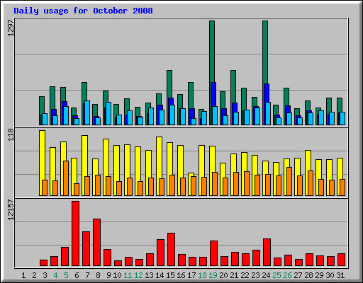 Daily usage for October 2008