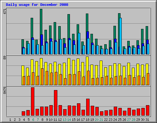 Daily usage for December 2008
