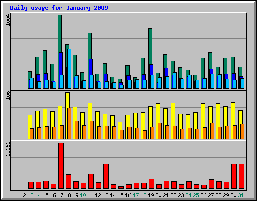 Daily usage for January 2009