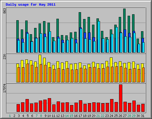 Daily usage for May 2011