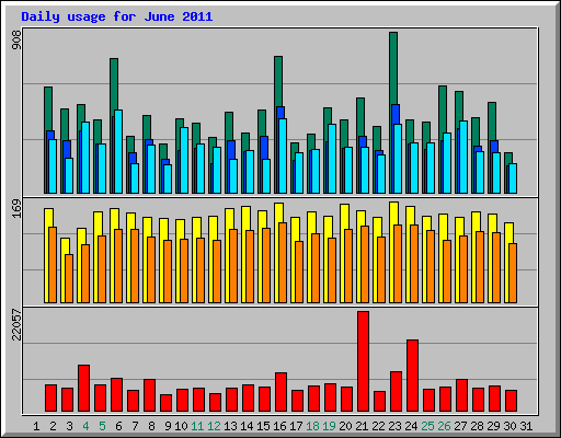 Daily usage for June 2011