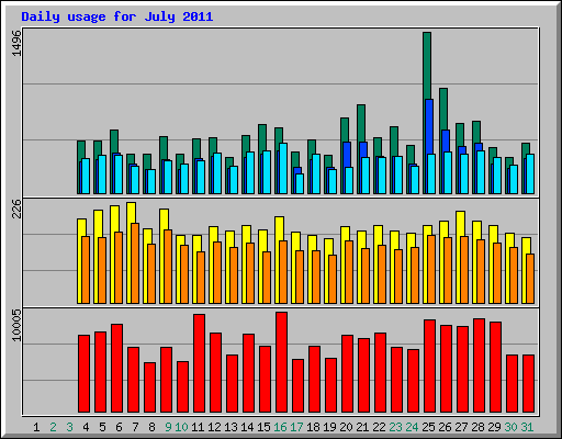 Daily usage for July 2011