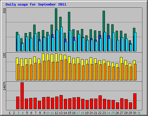Daily usage for September 2011