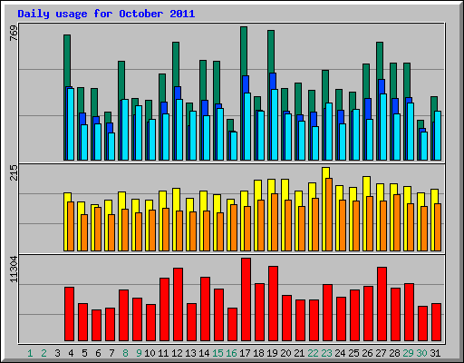 Daily usage for October 2011