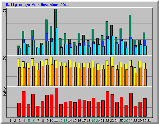 Daily usage for November 2011