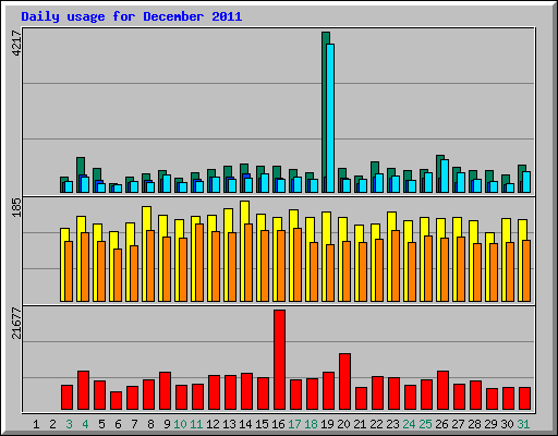 Daily usage for December 2011