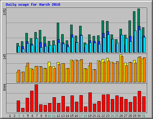 Daily usage for March 2018
