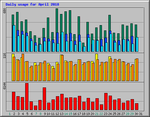 Daily usage for April 2018