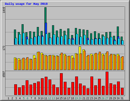 Daily usage for May 2018