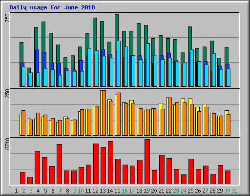 Daily usage for June 2018