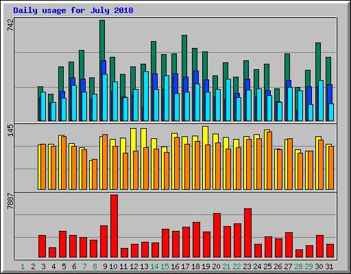 Daily usage for July 2018