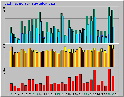 Daily usage for September 2018