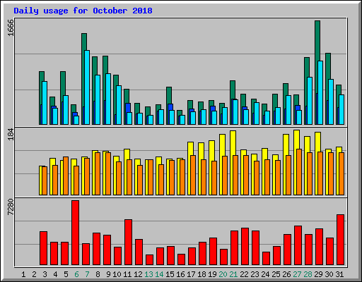 Daily usage for October 2018
