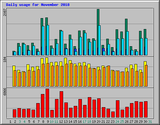 Daily usage for November 2018