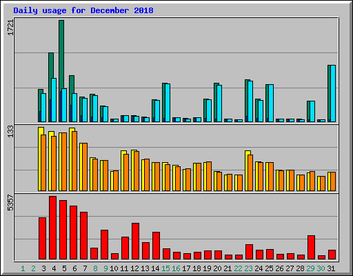 Daily usage for December 2018