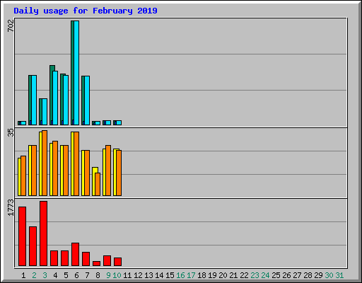 Daily usage for February 2019