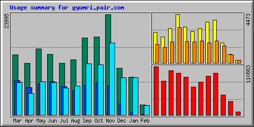 Usage summary for gyumri.pair.com