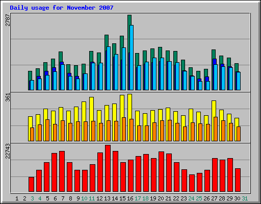 Daily usage for November 2007