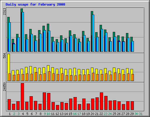Daily usage for February 2008