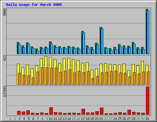 Daily usage for March 2008