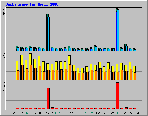 Daily usage for April 2008