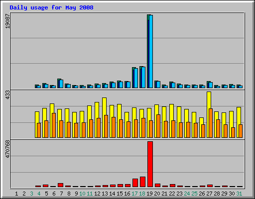 Daily usage for May 2008