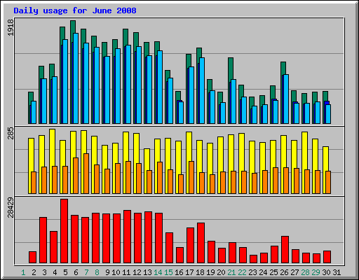 Daily usage for June 2008