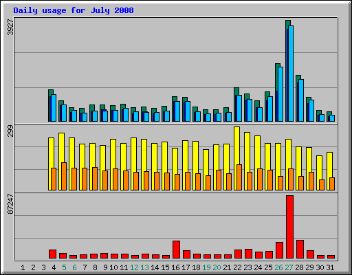 Daily usage for July 2008