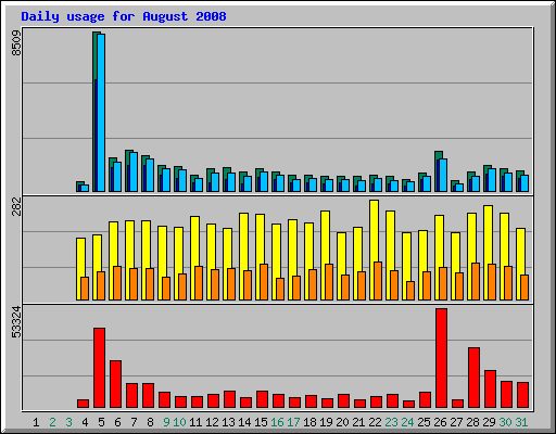 Daily usage for August 2008