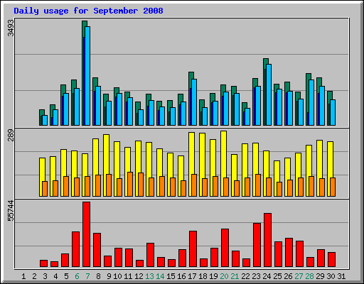 Daily usage for September 2008