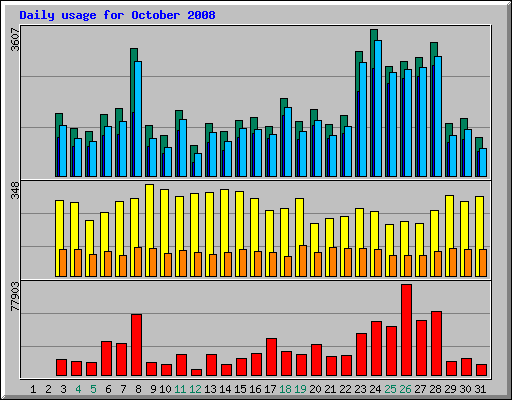 Daily usage for October 2008