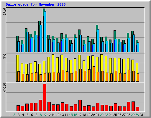 Daily usage for November 2008