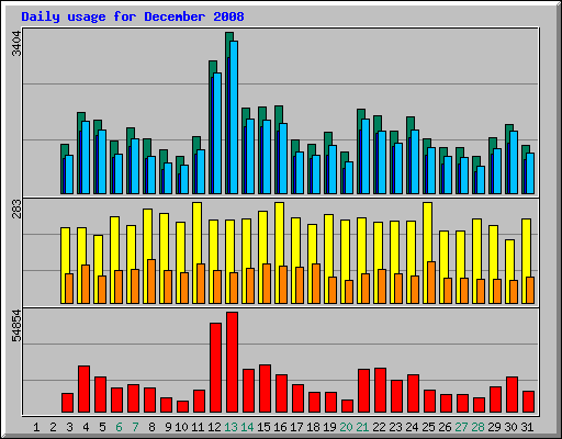 Daily usage for December 2008