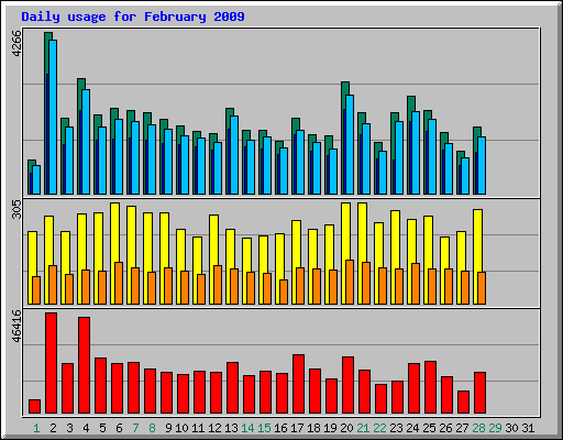 Daily usage for February 2009