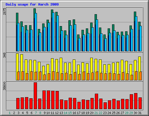 Daily usage for March 2009