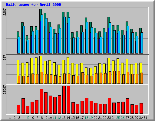Daily usage for April 2009