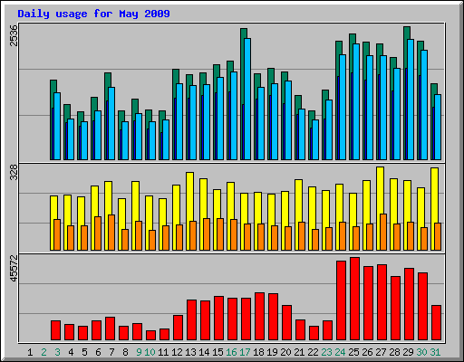Daily usage for May 2009