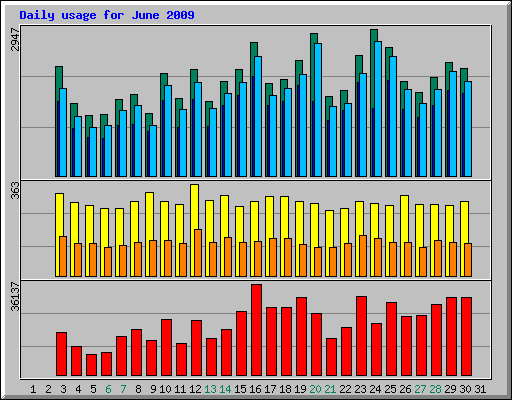 Daily usage for June 2009