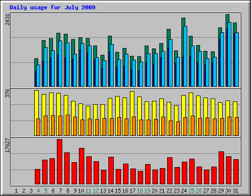 Daily usage for July 2009