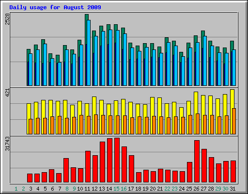 Daily usage for August 2009