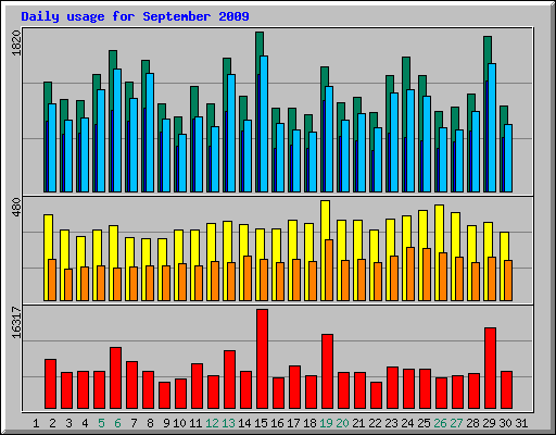 Daily usage for September 2009