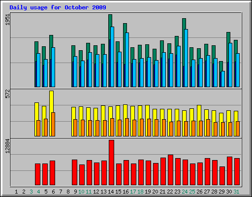 Daily usage for October 2009