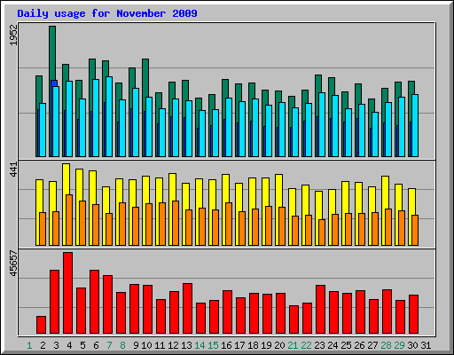 Daily usage for November 2009