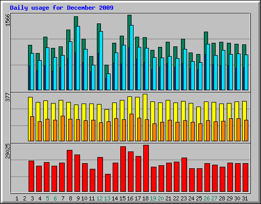 Daily usage for December 2009