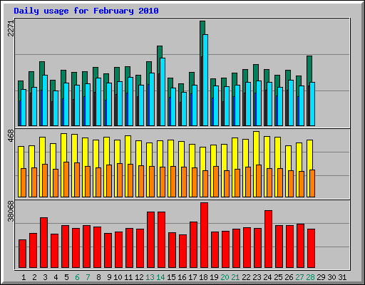 Daily usage for February 2010