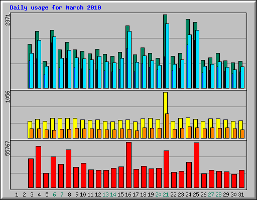 Daily usage for March 2010