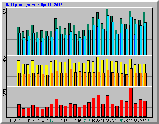 Daily usage for April 2010