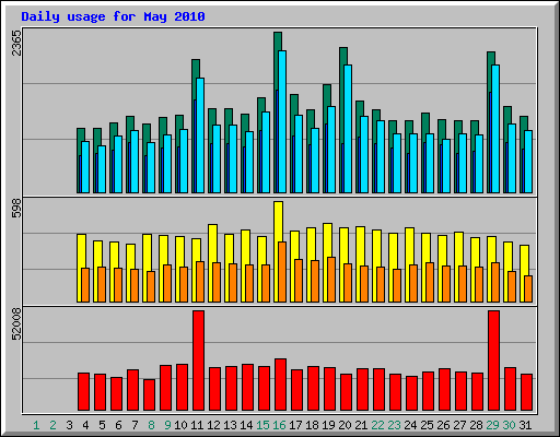 Daily usage for May 2010
