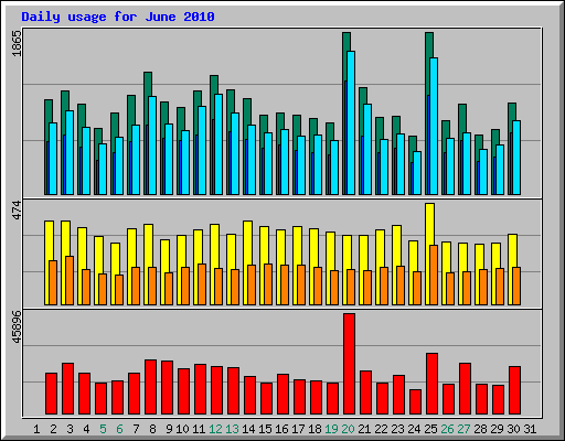 Daily usage for June 2010