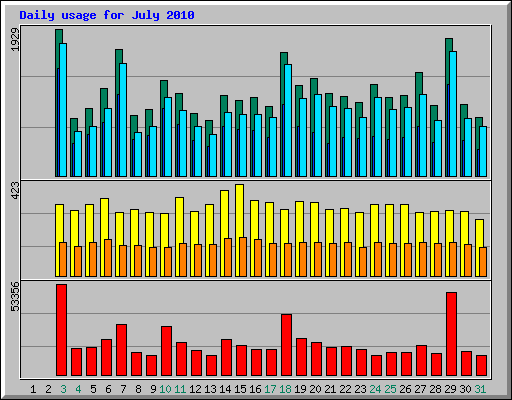 Daily usage for July 2010